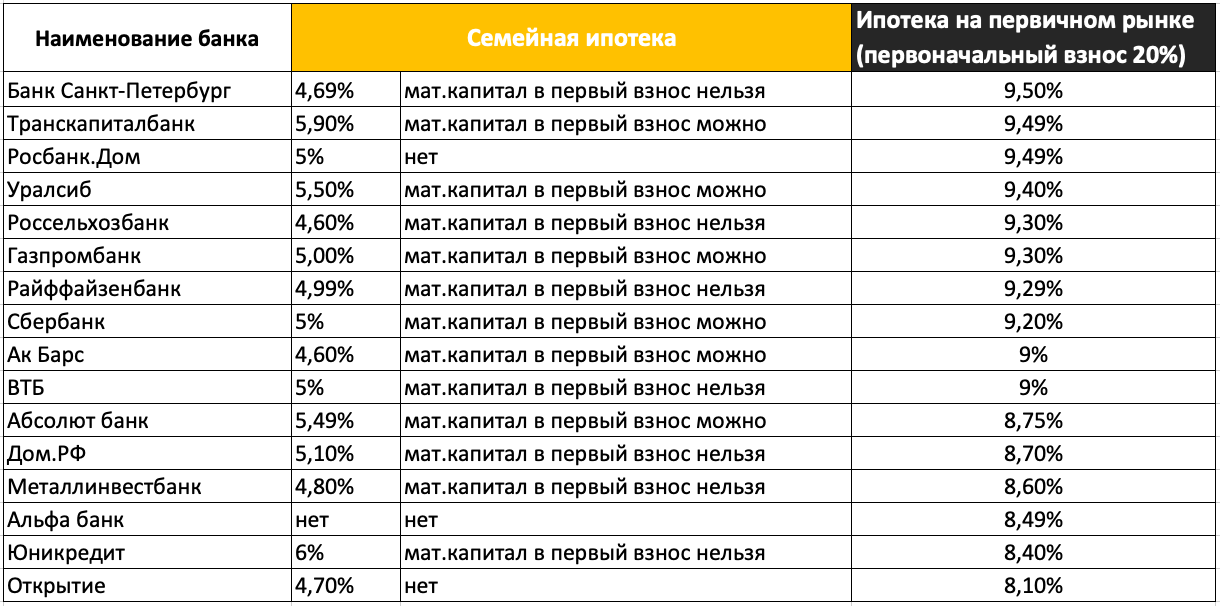 Банки с первоначальным взносом. Ипотека какие банки. Субсидированные ставки по ипотеке. Льготная ипотека таблица. Таблица банков по ипотечным условиям.