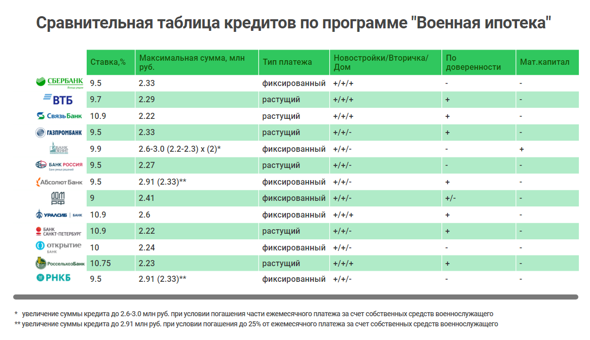 Самые низкие ипотеки в банках. Ипотека таблица банков. Таблица сравнения по банкам ипотека. Сравнение условий кредитования в банках.