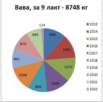 удой Вавы в секторах.jpg