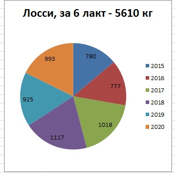 удой Лосси в секторах.jpg