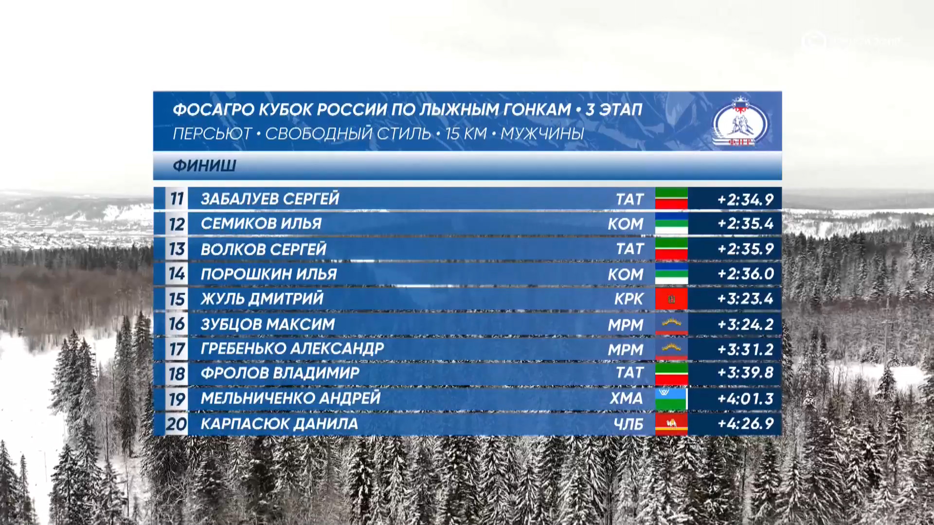 cap_2025-12-14_2.Лыжные.гонки.Кубок.России.2025-26.Этап.3.Чусовой.Разельный старт.Свободный.стиль.Мужчины.ТВ.Спорт.1080p.25fps.ru_00_53_46_14.jpg
