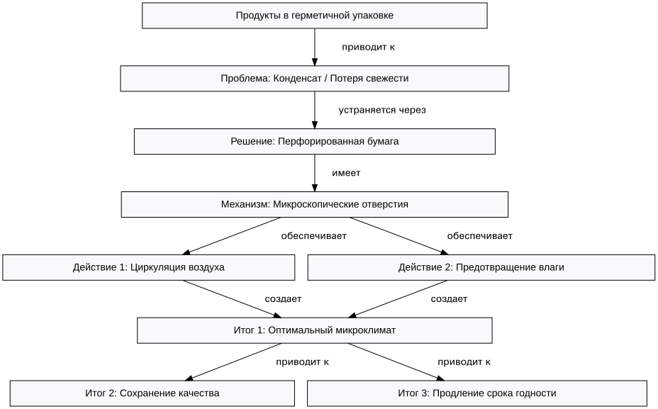 Схема: Экологичная упаковка для продуктов питания: почему перфорированная бумага — это тренд здорового образа жизни