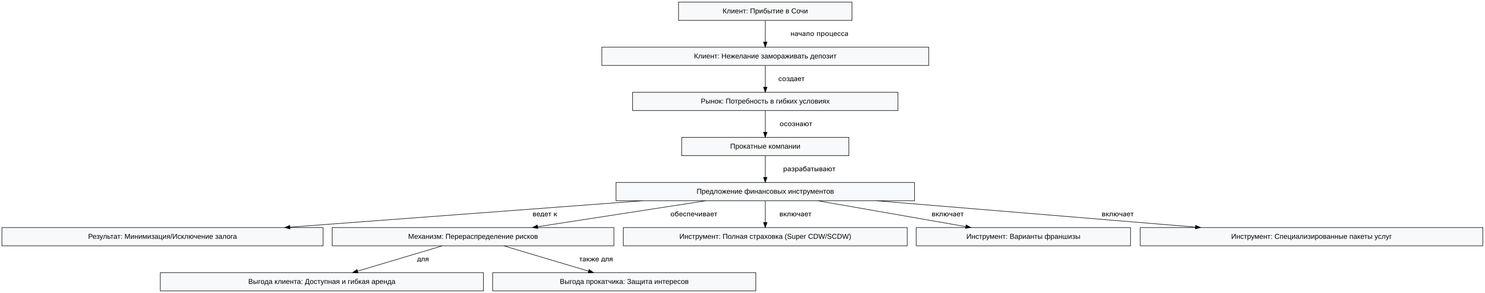 Схема: Можно ли арендовать авто в Сочи без залога: реальные условия прокатных компаний