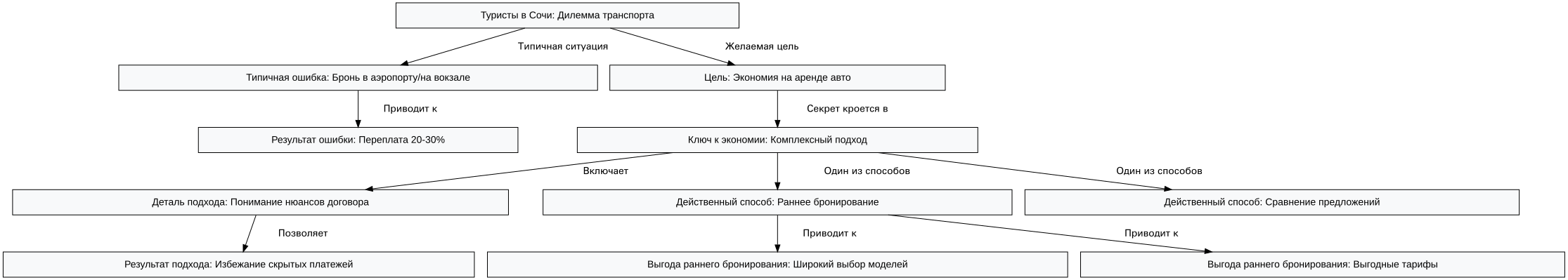 Схема: Аренда авто в Сочи без водителя: как выбрать машину и не переплатить