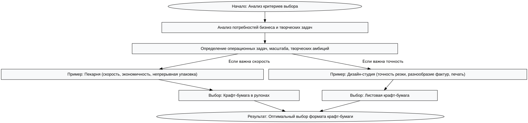 Схема: Разница между крафт-бумагой в рулонах и листовой: выбор для бизнеса и творчества