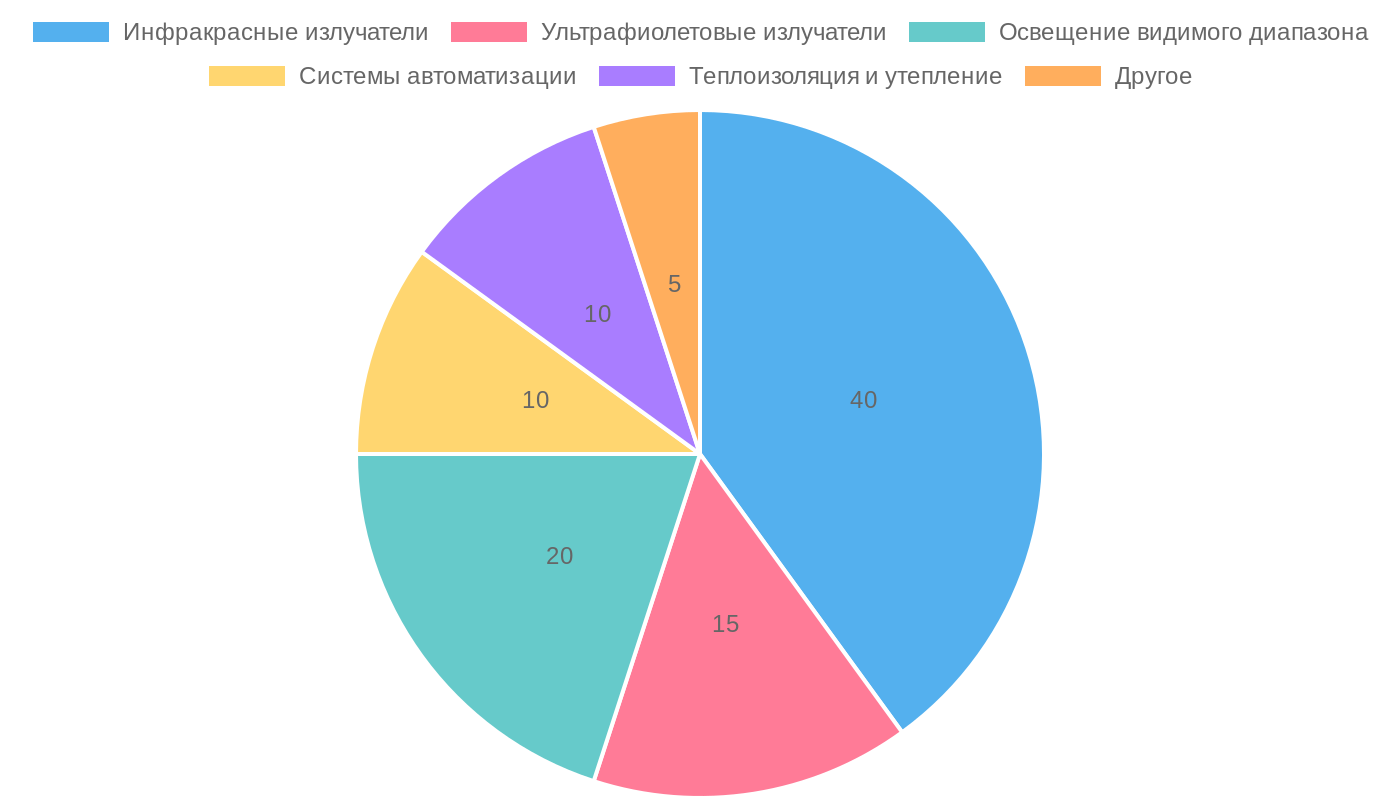 Распределение технологий в обустройстве современной теплицы