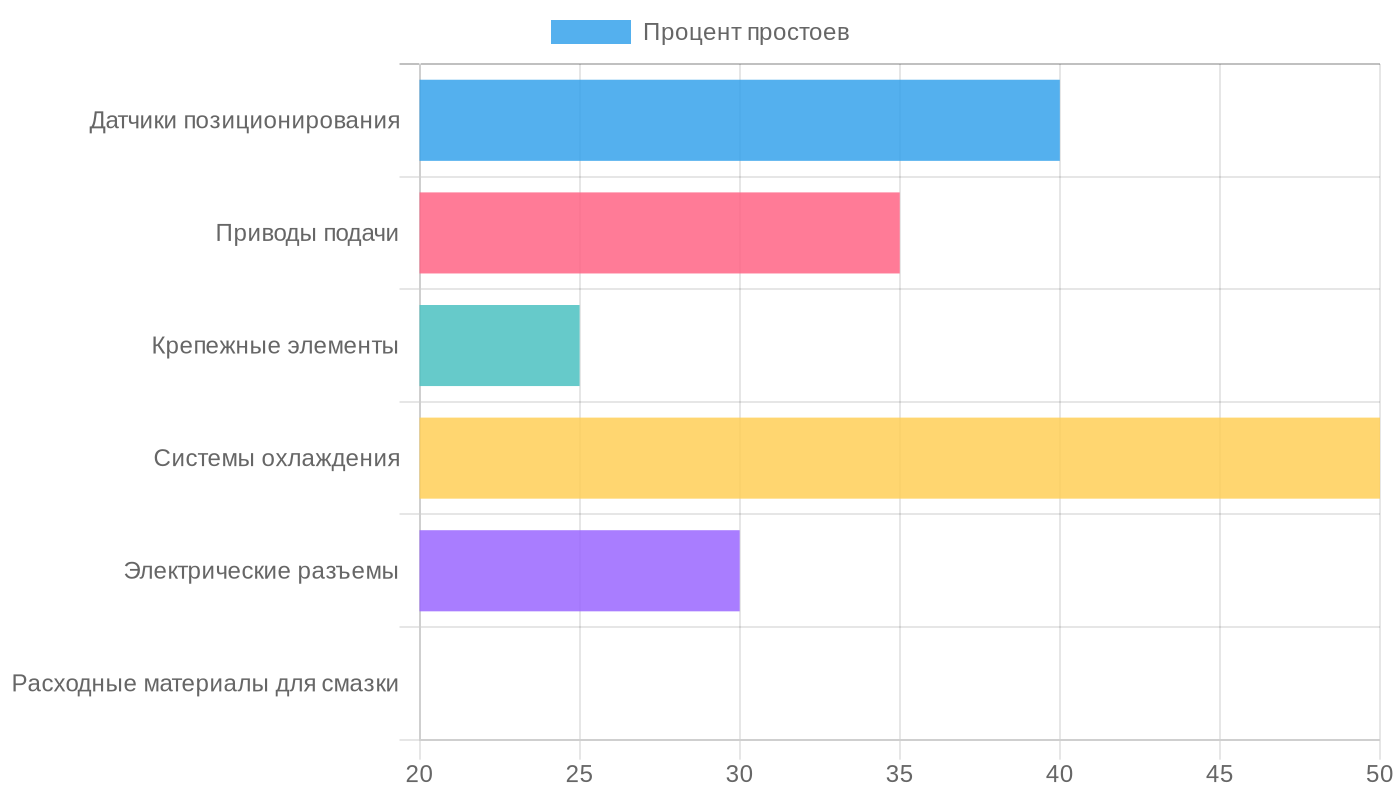 Частота возникновения сбоев из-за несовместимых компонентов, %