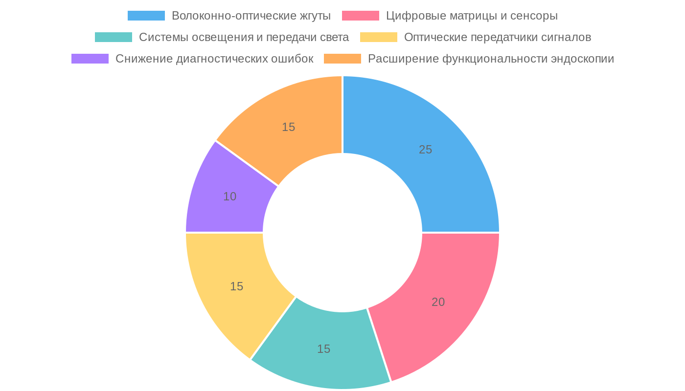 Вклад компонентов в точность медицинской диагностики с использованием волоконной оптики