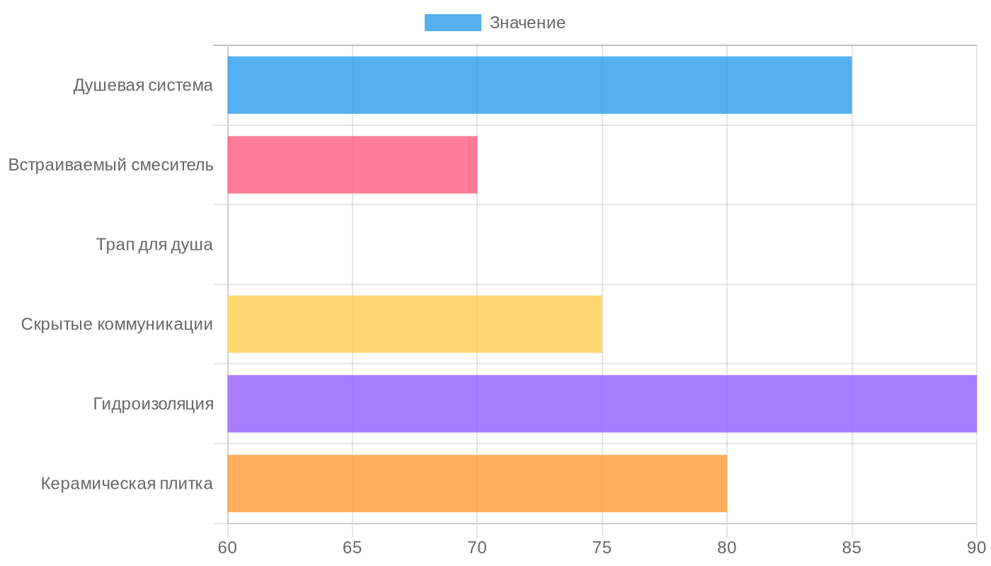 Оценка важности элементов при ремонте ванной комнаты