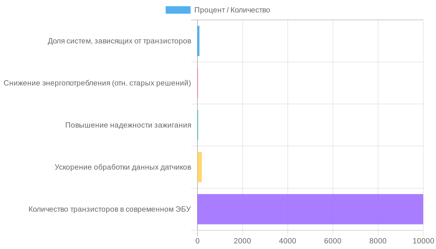 Влияние Транзисторов на Автомобильную Электронику