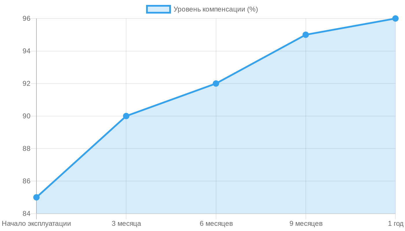 Эффективность компенсации деформаций гибким миканитом