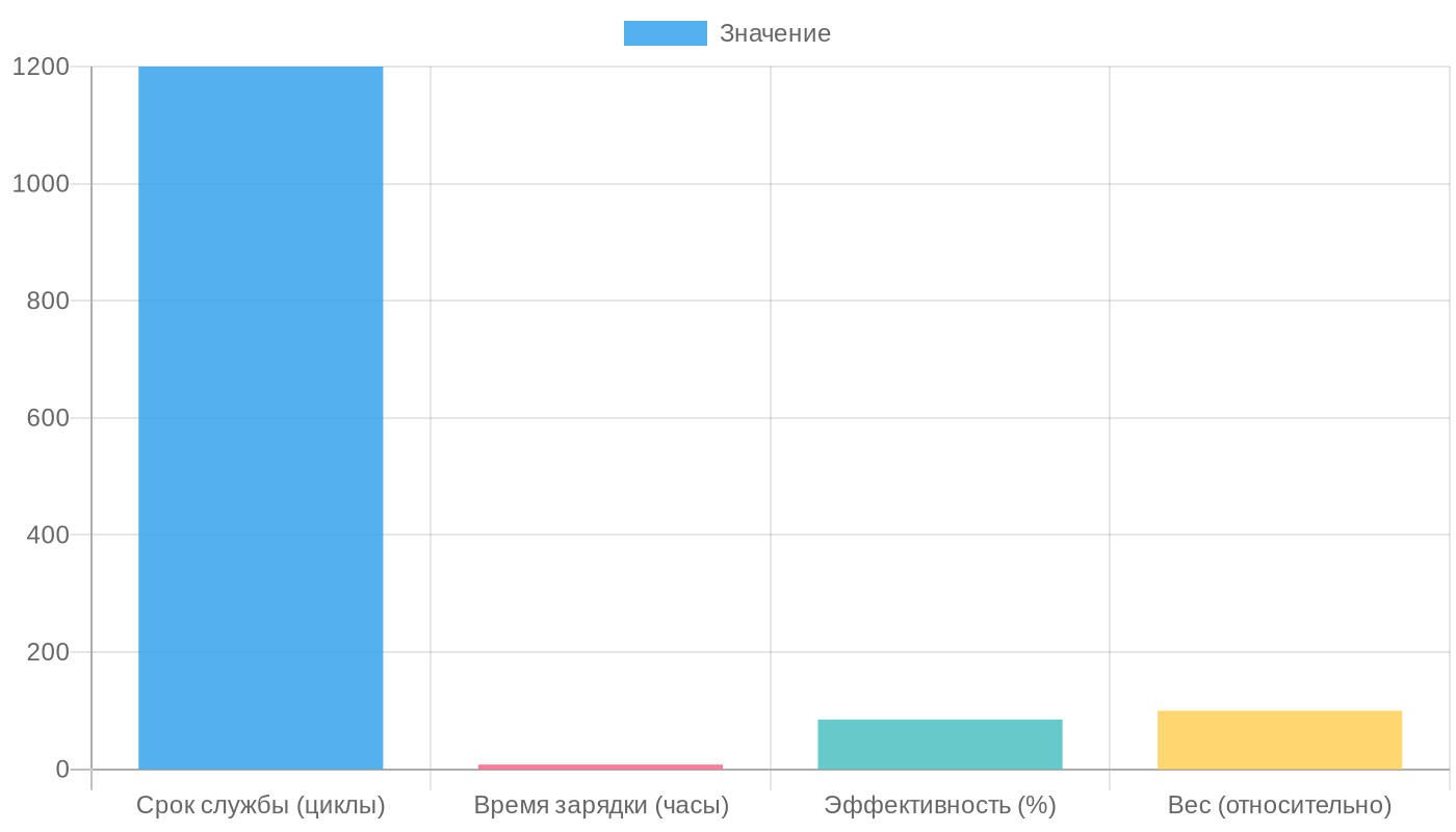 Сравнение характеристик тяговых батарей 80В (свинцово-кислотные)