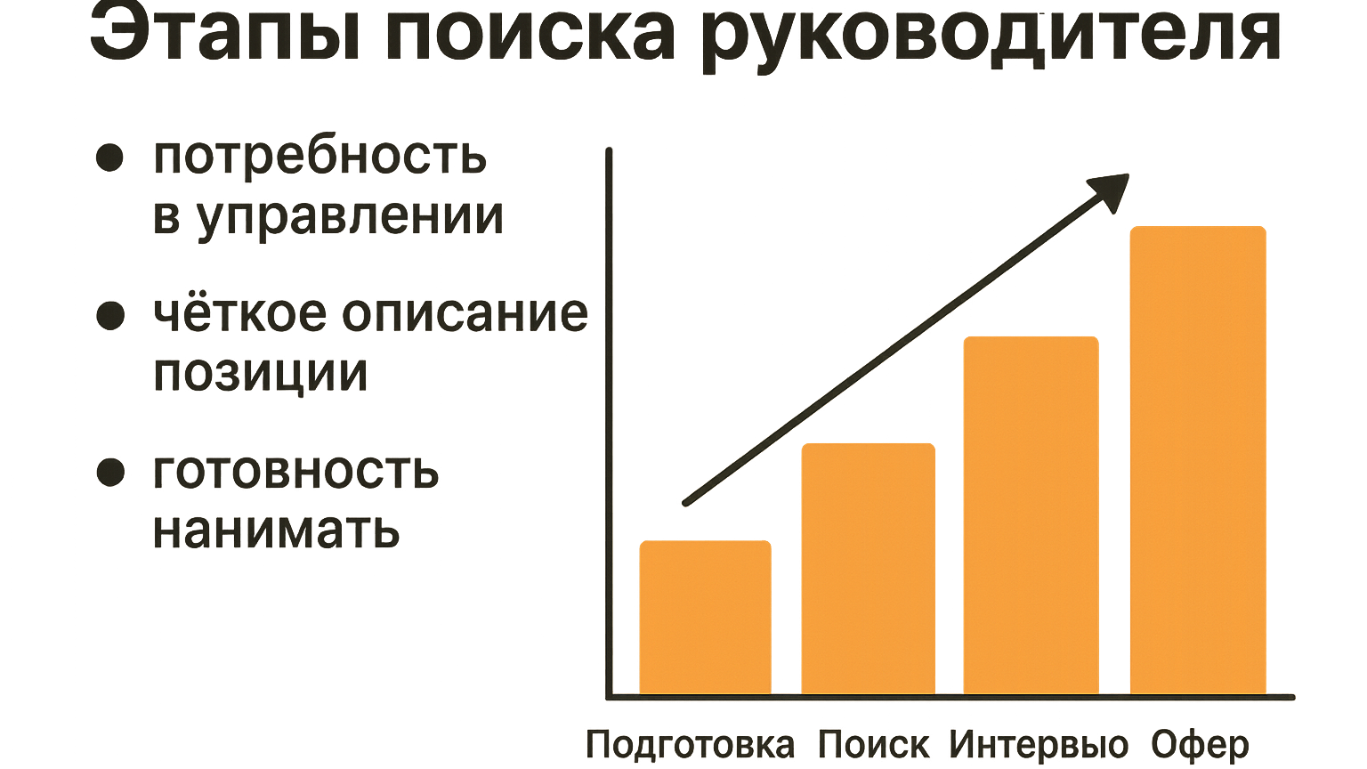 График, иллюстрирующий этапы поиска руководителя и важные признаки для его начала.