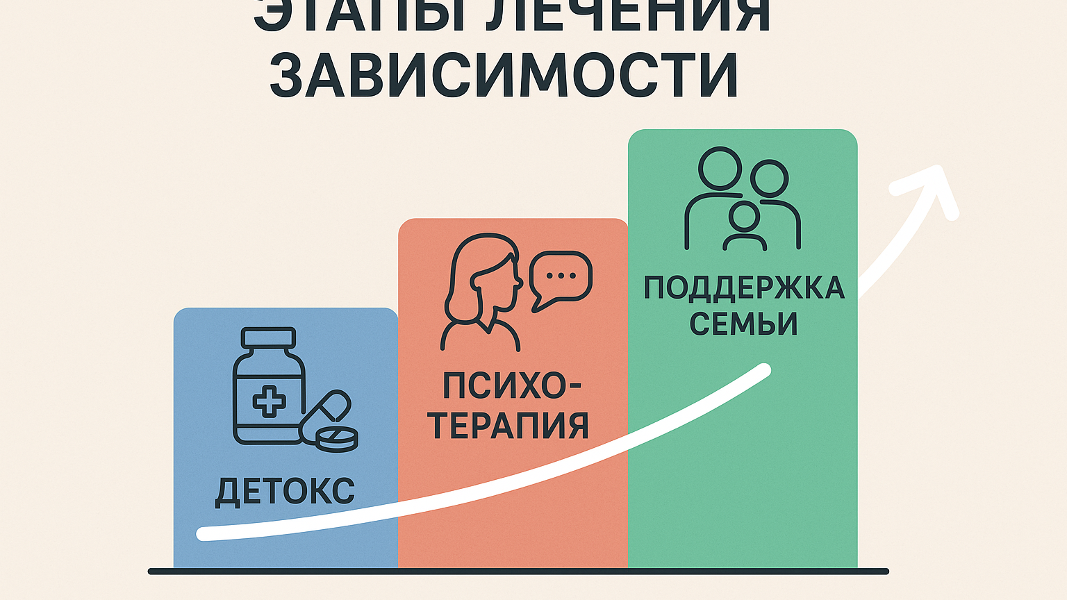 График, демонстрирующий этапы лечения зависимости, включая детокс, психотерапию и поддержку семьи.