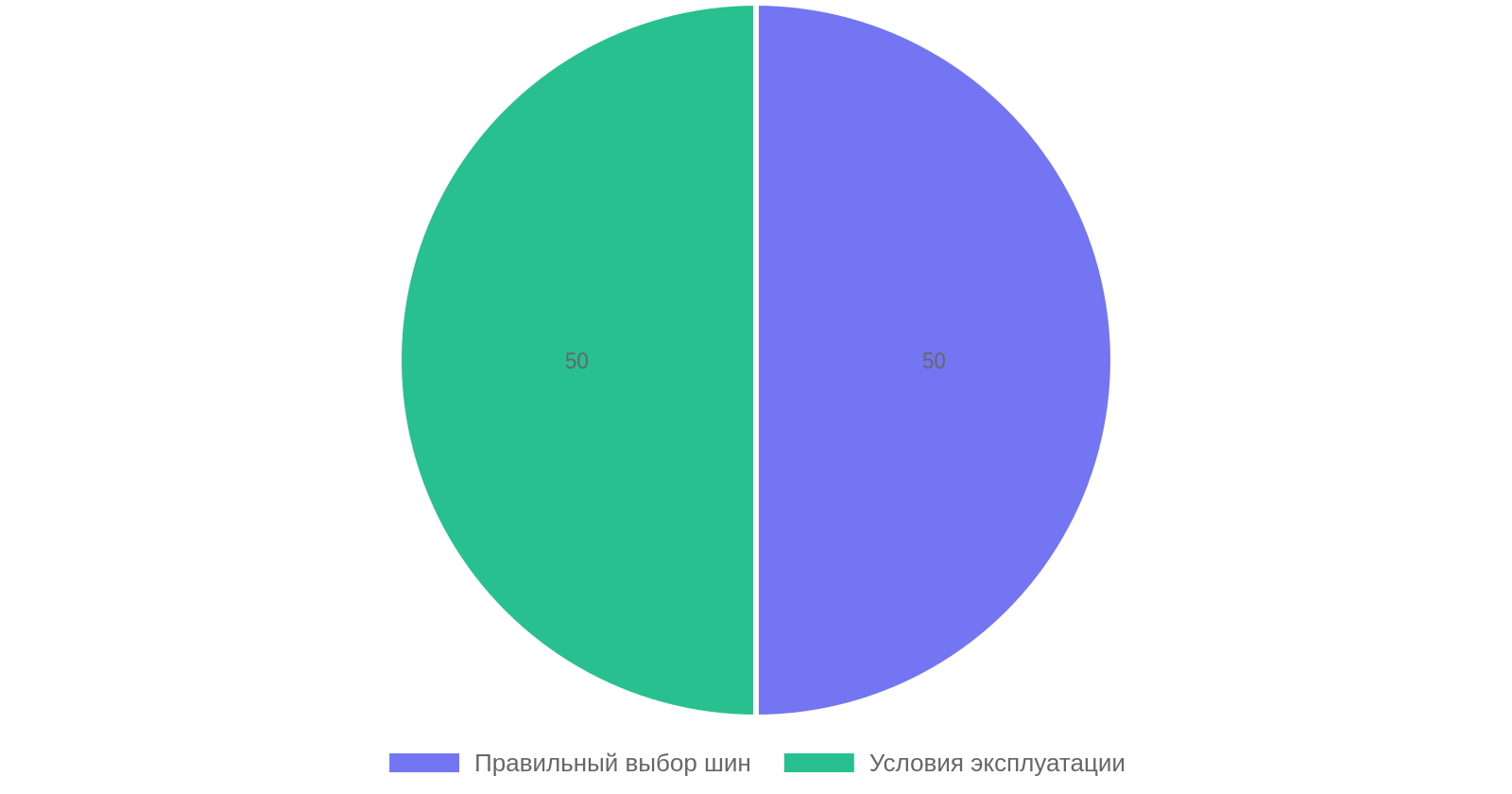Влияние факторов на износ шин