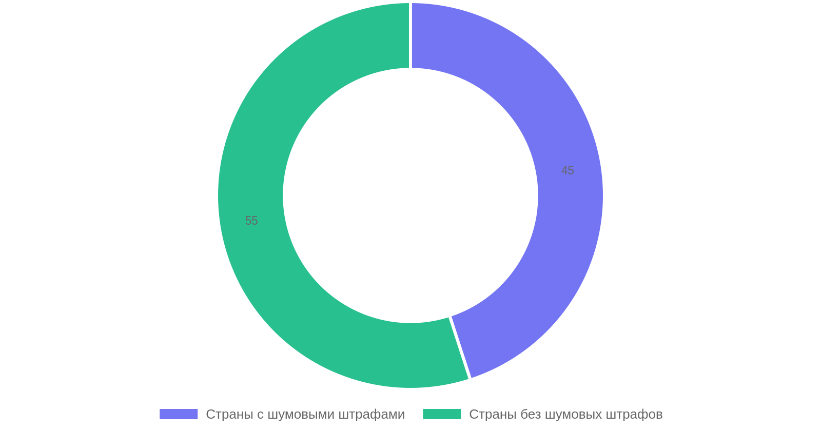 Распределение стран по введению шумовых штрафов
