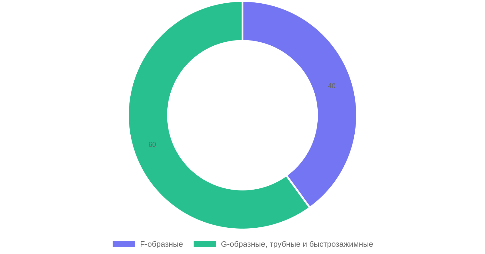 Распределение использования струбцин по типам