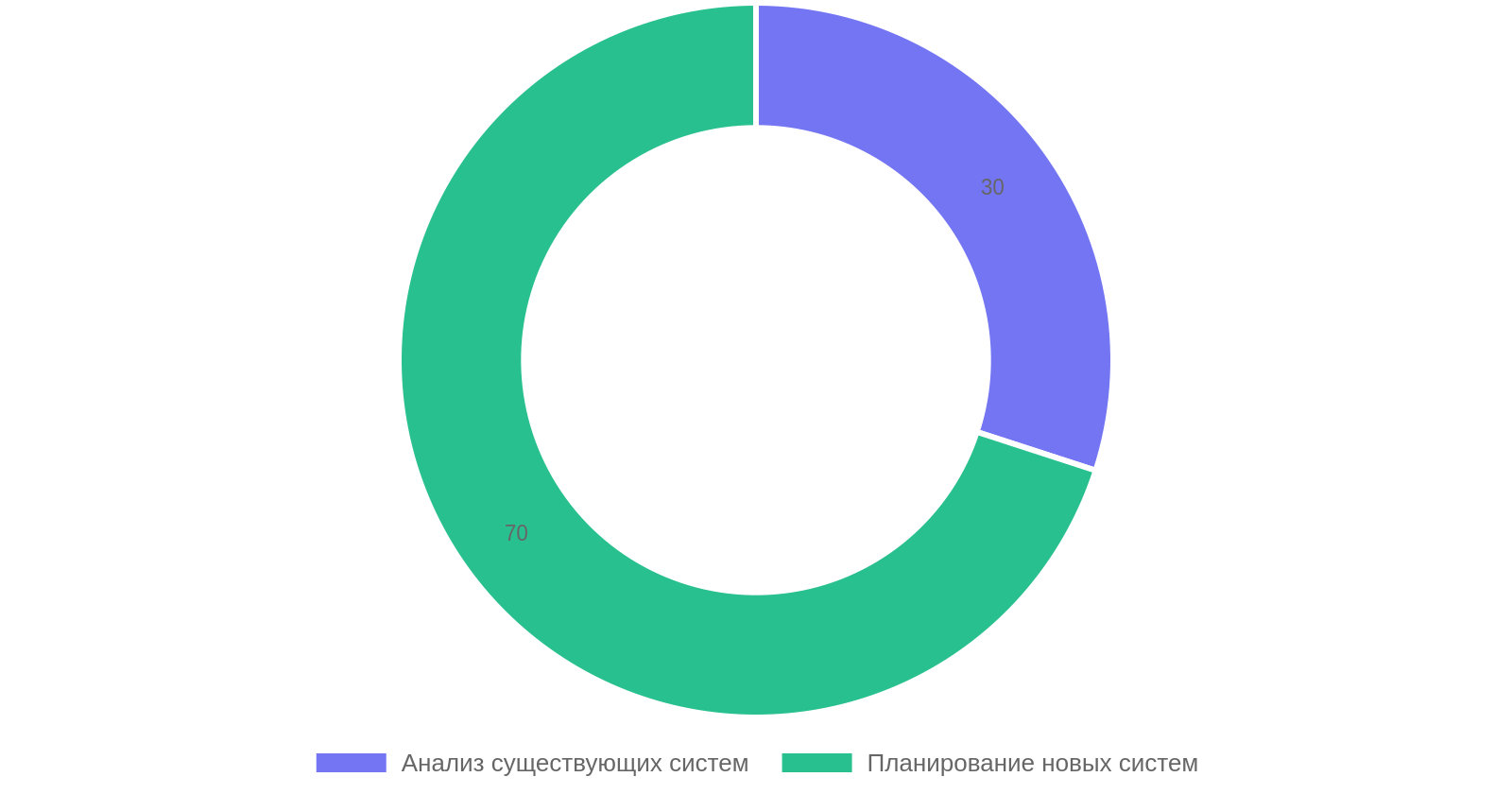 Распределение внимания при планировании разводки инженерных систем