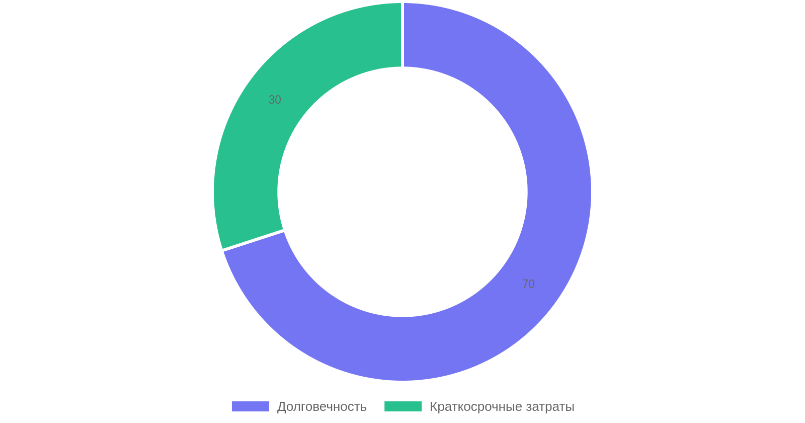 Соотношение долговечности и краткосрочных затрат на мягкую кровлю