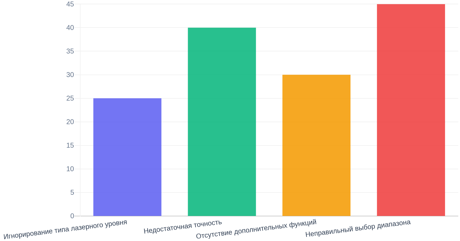 Топ ошибок при покупке лазерного уровня