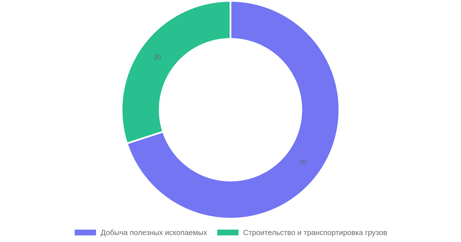Распределение применения двухзвенных гусеничных транспортеров