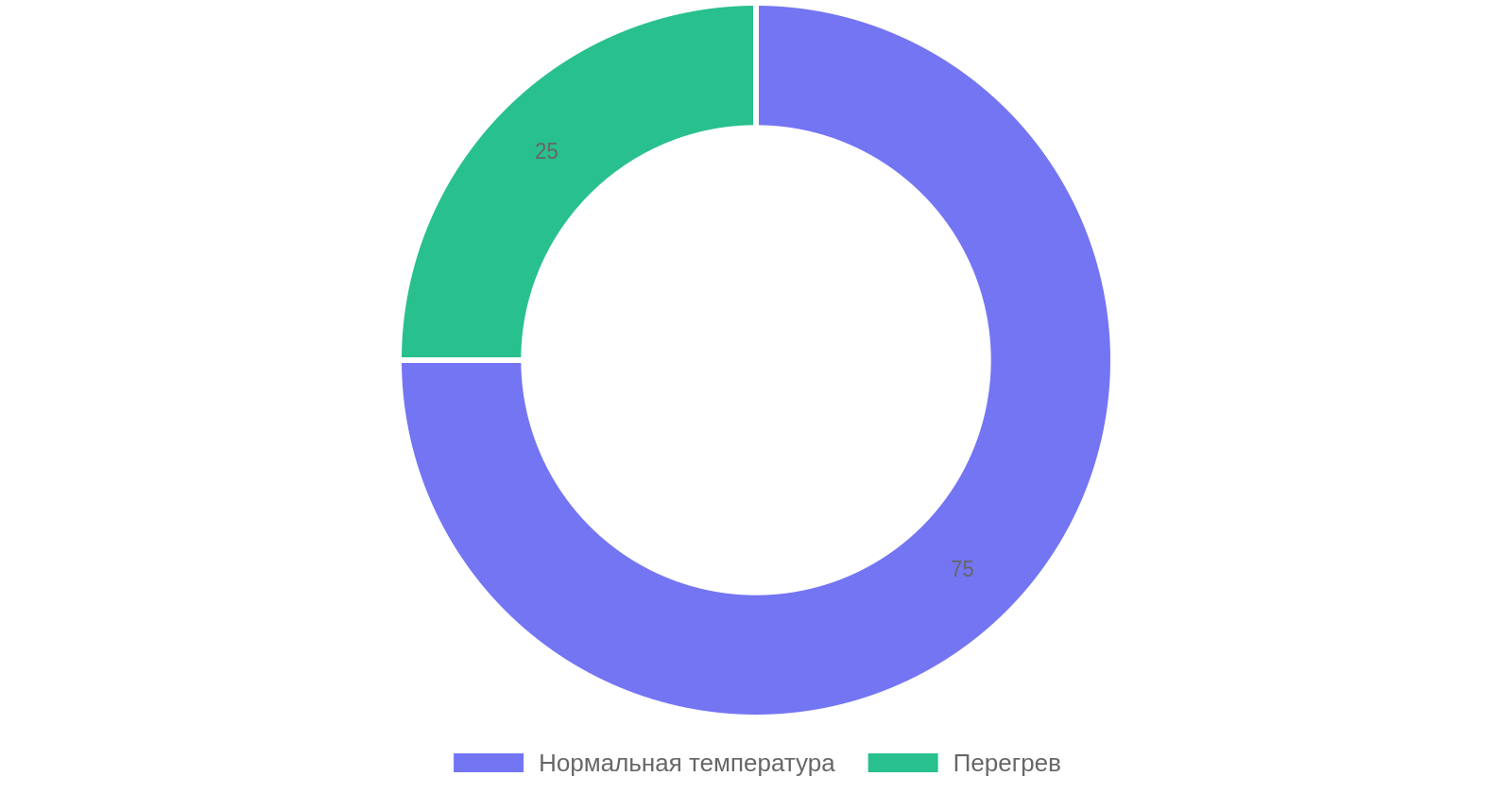 Цифры и нормы температуры двигателя