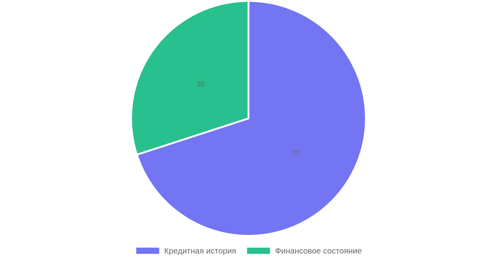 Оценка заемщиков банками
