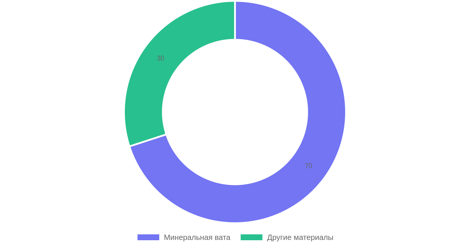 Распределение материалов для шумоизоляции стен в квартире