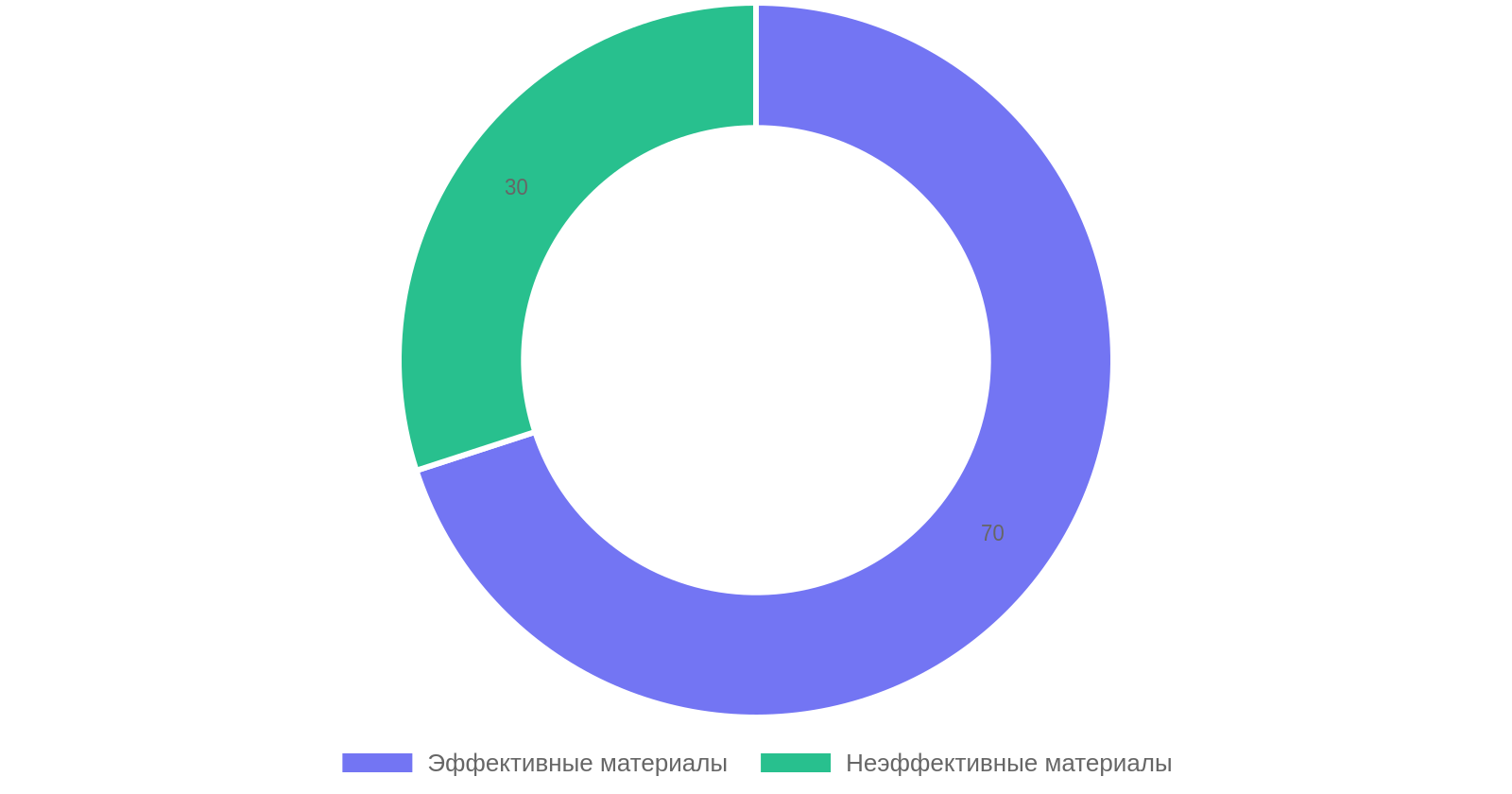 Влияние материалов облицовки на теплоизоляцию