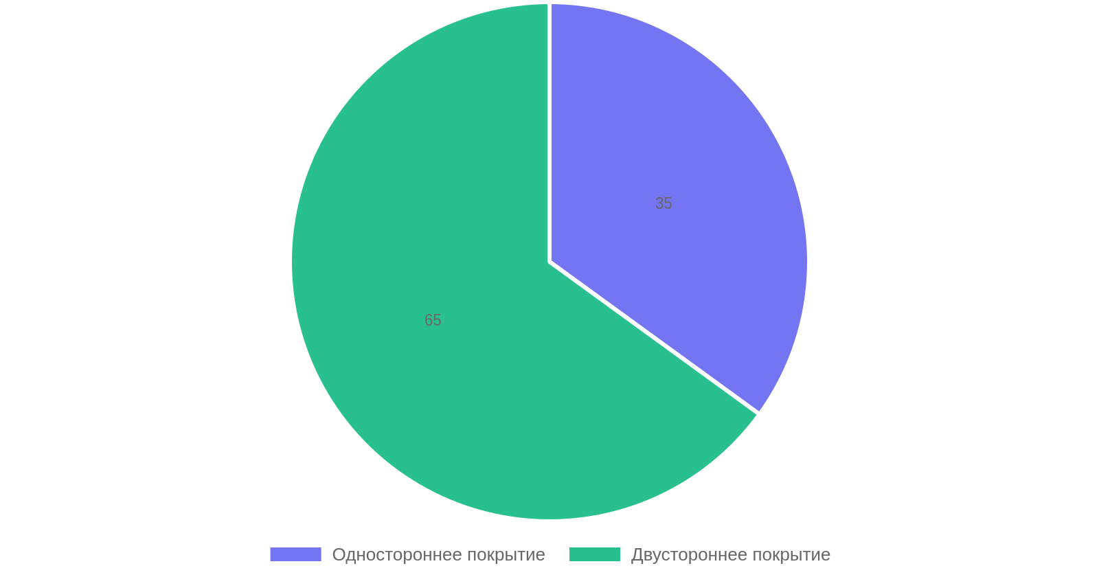 Популярность типов покрытия металлического штакетника