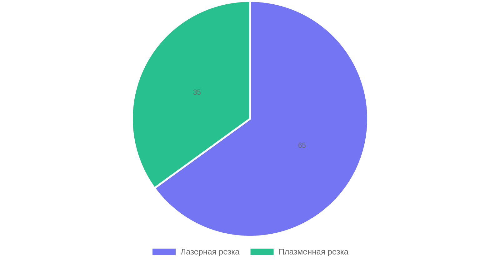 Распределение эффективности методов резки металла