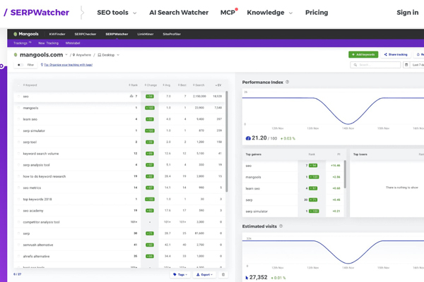 ��� ����������� ������� �����: ��������� PR-CY, Semrush, Ahrefs, Mangools � AccuRanker