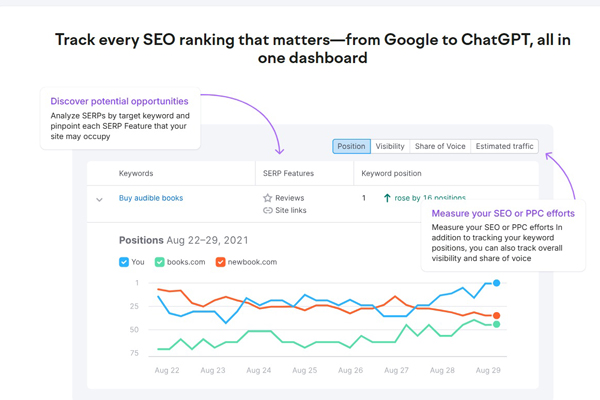 ��� ����������� ������� �����: ��������� PR-CY, Semrush, Ahrefs, Mangools � AccuRanker